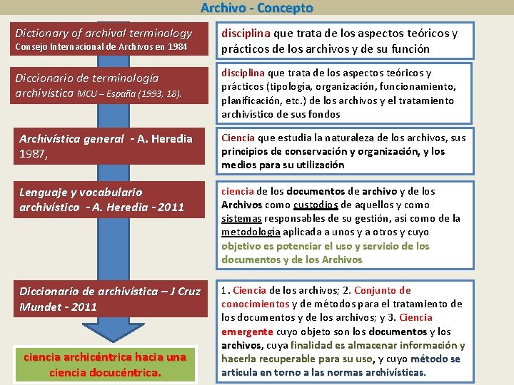 Archivo - Concepto Dictionary of archival terminology disciplina que trata de los aspectos teóricos
