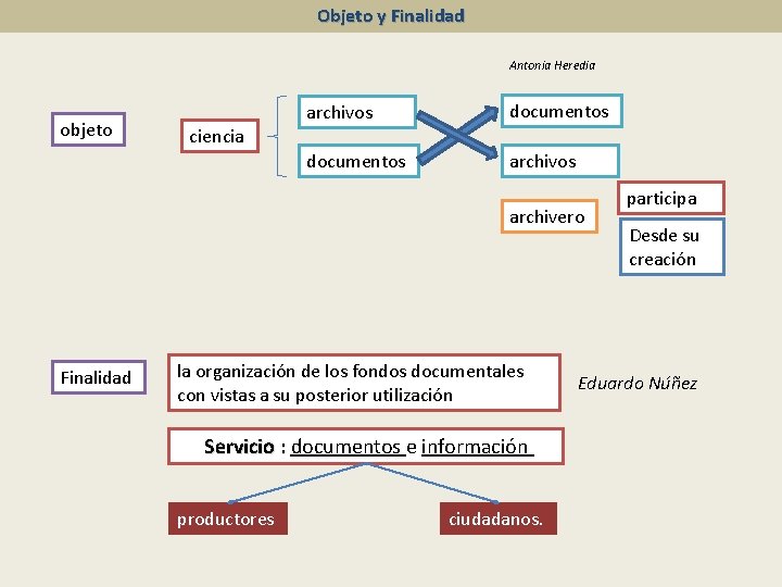 Objeto y Finalidad Antonia Heredia objeto ciencia archivos documentos archivero Finalidad la organización de