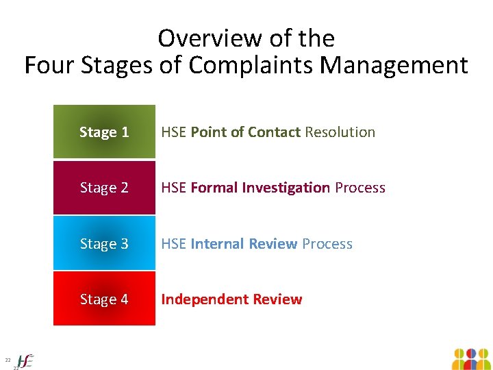 Overview of the Four Stages of Complaints Management 22 22 Stage 1 HSE Point Overview of the Four Stages of Complaints Management 22 22 Stage 1 HSE Point