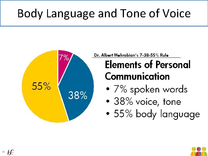 Body Language and Tone of Voice 33 Body Language and Tone of Voice 33