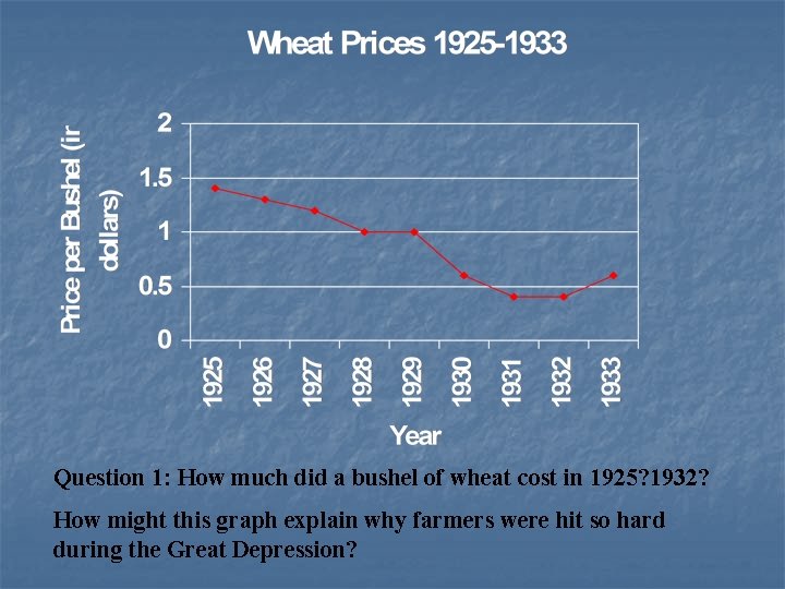 Question 1: How much did a bushel of wheat cost in 1925? 1932? How