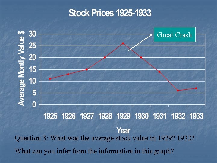 Great Crash Question 3: What was the average stock value in 1929? 1932? What