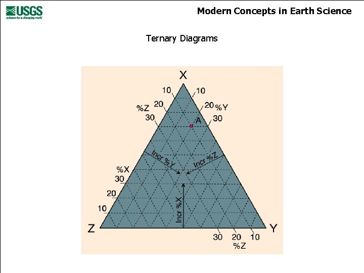 Modern Concepts in Earth Science Ternary Diagrams 