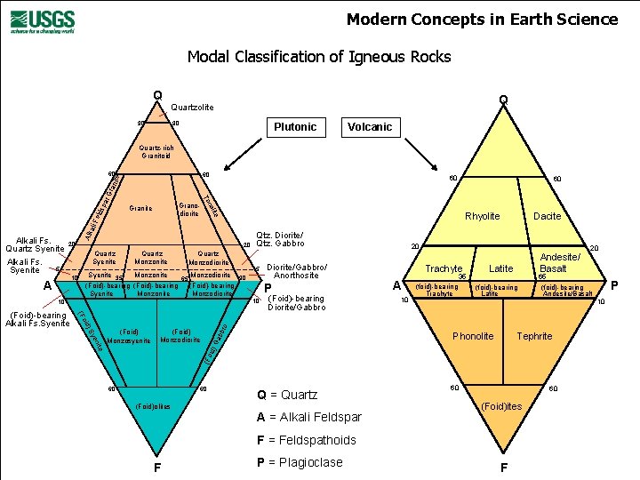 Modern Concepts in Earth Science Modal Classification of Igneous Rocks Q Q Quartzolite 90