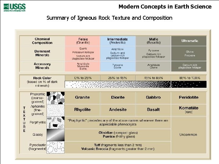 Modern Concepts in Earth Science Summary of Igneous Rock Texture and Composition 