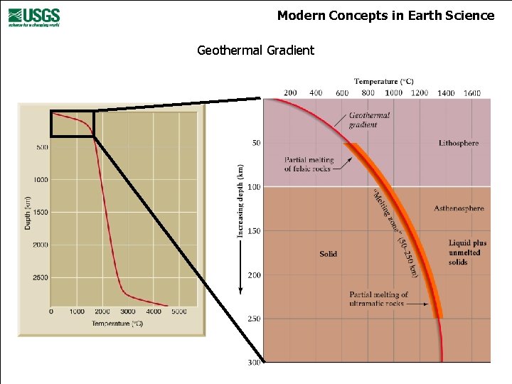 Modern Concepts in Earth Science Geothermal Gradient 