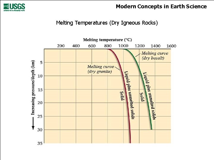 Modern Concepts in Earth Science Melting Temperatures (Dry Igneous Rocks) 