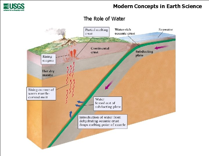 Modern Concepts in Earth Science The Role of Water 