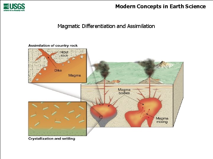 Modern Concepts in Earth Science Magmatic Differentiation and Assimilation 