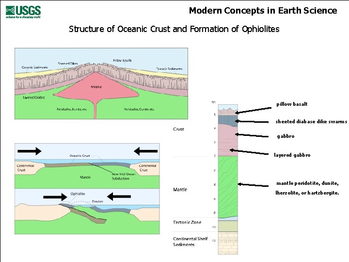 Modern Concepts in Earth Science Structure of Oceanic Crust and Formation of Ophiolites pillow