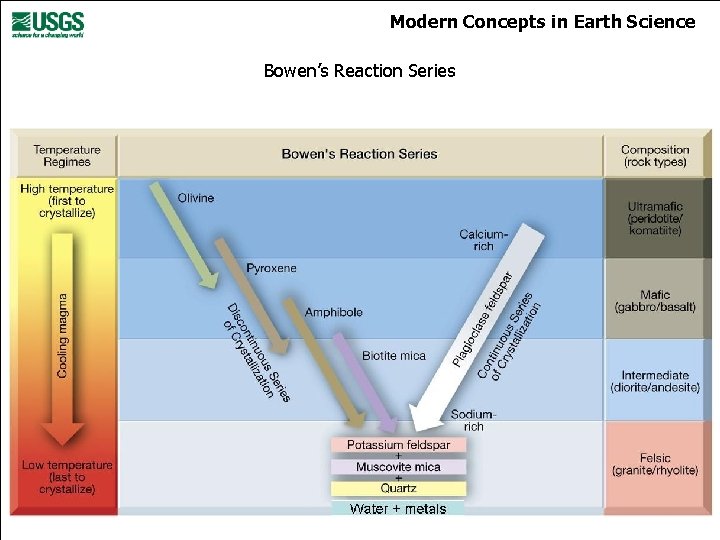 Modern Concepts in Earth Science Bowen’s Reaction Series 