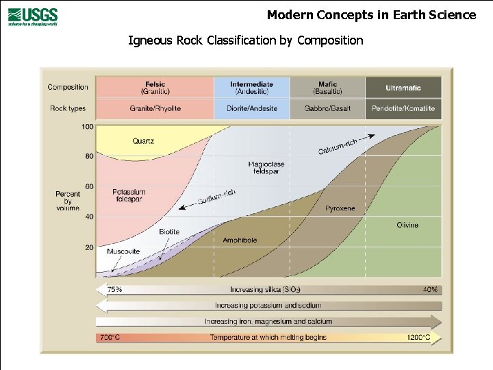 Modern Concepts in Earth Science Igneous Rock Classification by Composition 
