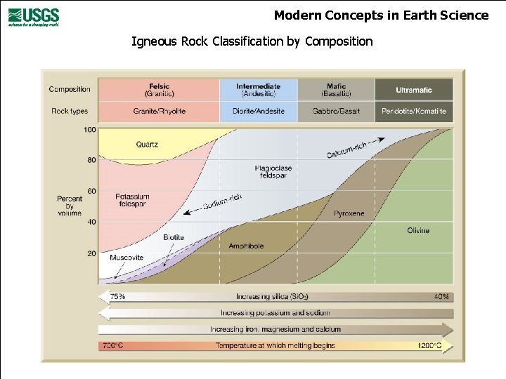 Modern Concepts in Earth Science Igneous Rock Classification by Composition 