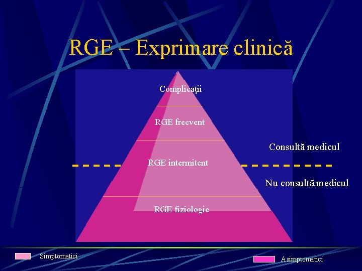 RGE – Exprimare clinică Complicaţii RGE frecvent Consultă medicul RGE intermitent Nu consultă medicul