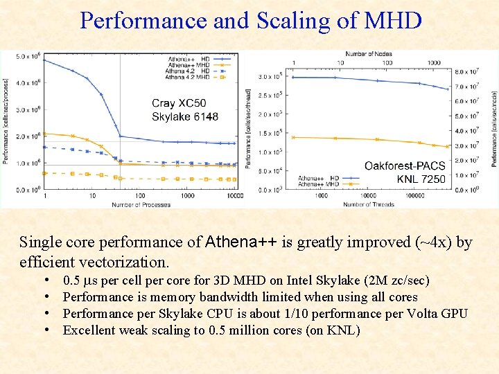 Performance and Scaling of MHD Single core performance of Athena++ is greatly improved (~4