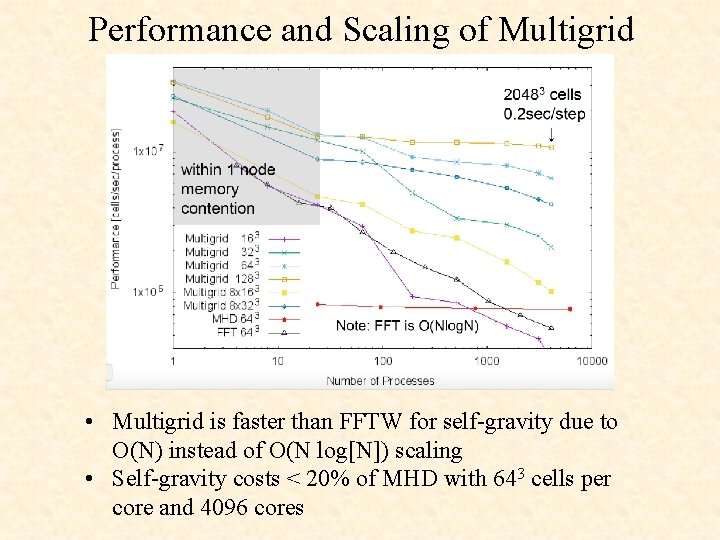 Performance and Scaling of Multigrid • Multigrid is faster than FFTW for self-gravity due
