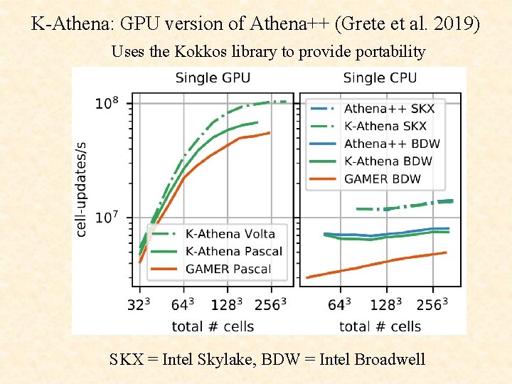 K-Athena: GPU version of Athena++ (Grete et al. 2019) Uses the Kokkos library to