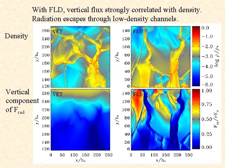With FLD, vertical flux strongly correlated with density. Radiation escapes through low-density channels. Density