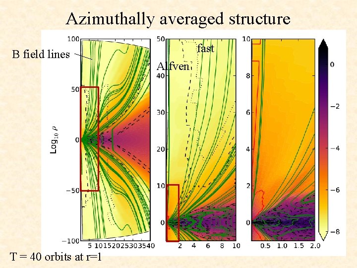Azimuthally averaged structure B field lines T = 40 orbits at r=1 fast Alfven