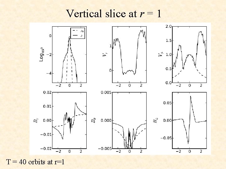 Vertical slice at r = 1 T = 40 orbits at r=1 