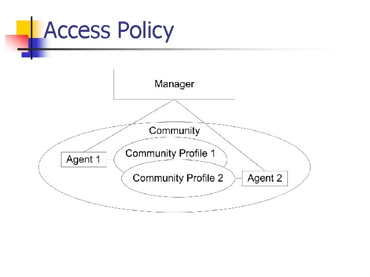 Access Policy 