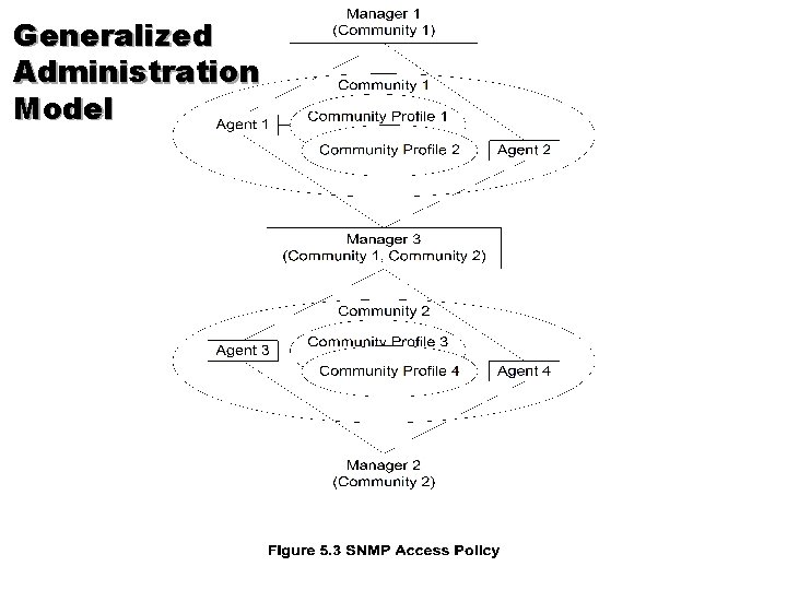 Generalized Administration Model 
