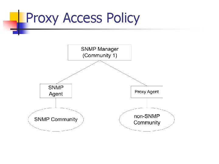 Proxy Access Policy 