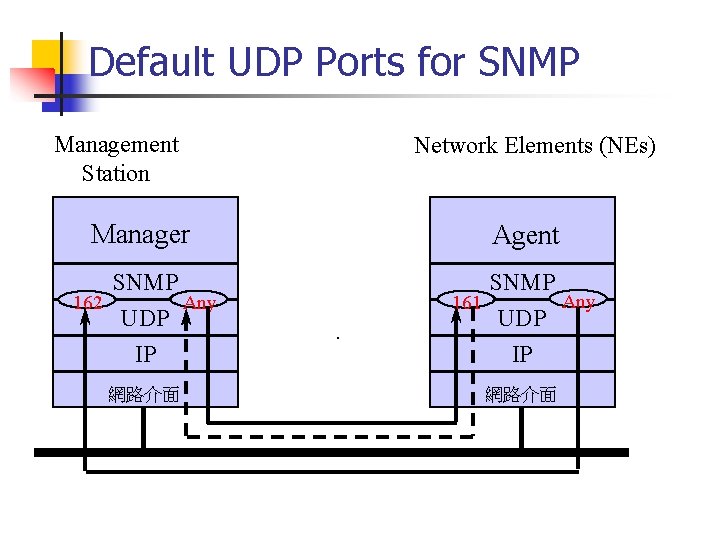 Default UDP Ports for SNMP Management Station Network Elements (NEs) Manager Agent SNMP 162