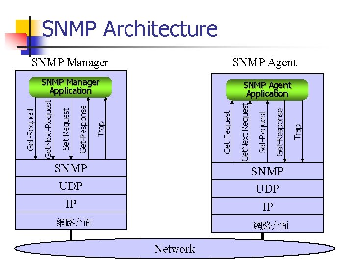 SNMP Architecture SNMP Manager SNMP Agent SNMP UDP IP 網路介面 Network Trap Get-Response Set-Request