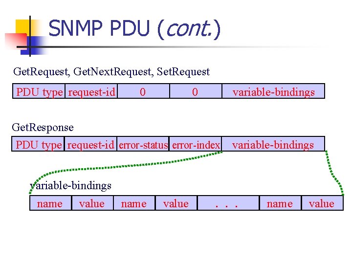 SNMP PDU (cont. ) Get. Request, Get. Next. Request, Set. Request PDU type request-id