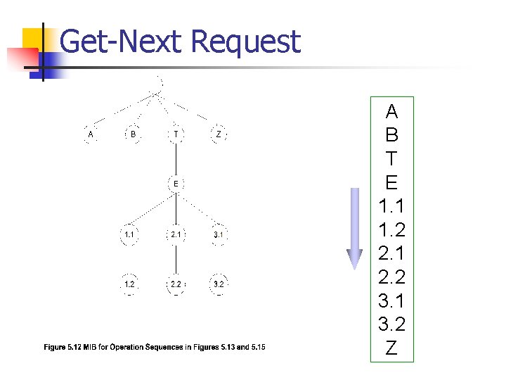 Get-Next Request A B T E 1. 1 1. 2 2. 1 2. 2