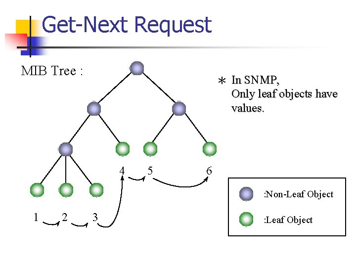 Get-Next Request MIB Tree : ＊ In SNMP, Only leaf objects have values. 4