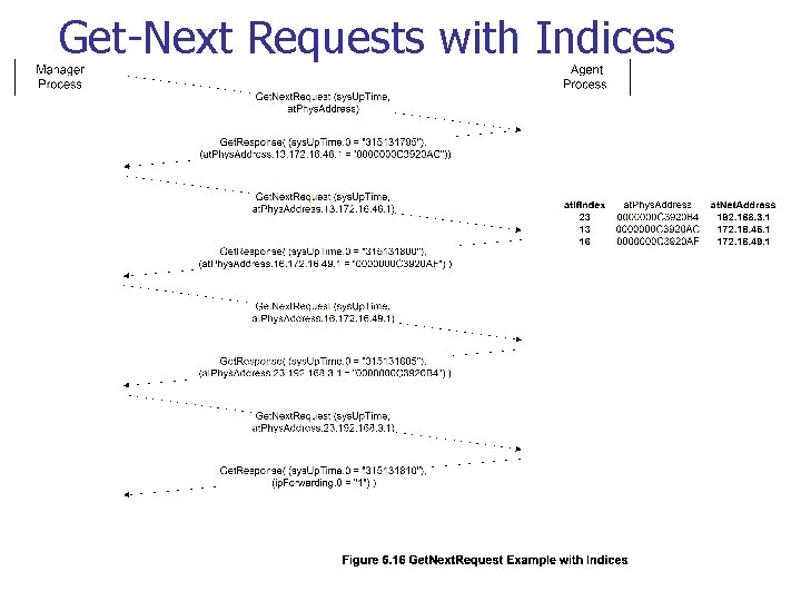 Get-Next Requests with Indices 