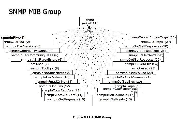 SNMP MIB Group 