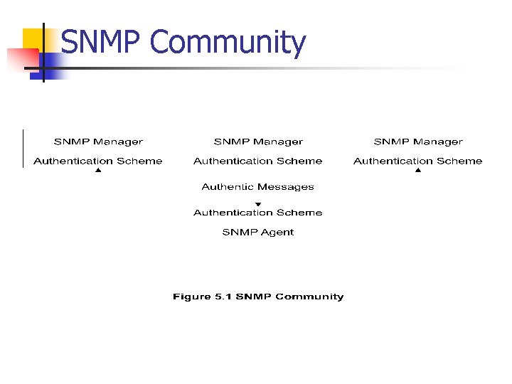 SNMP Community 