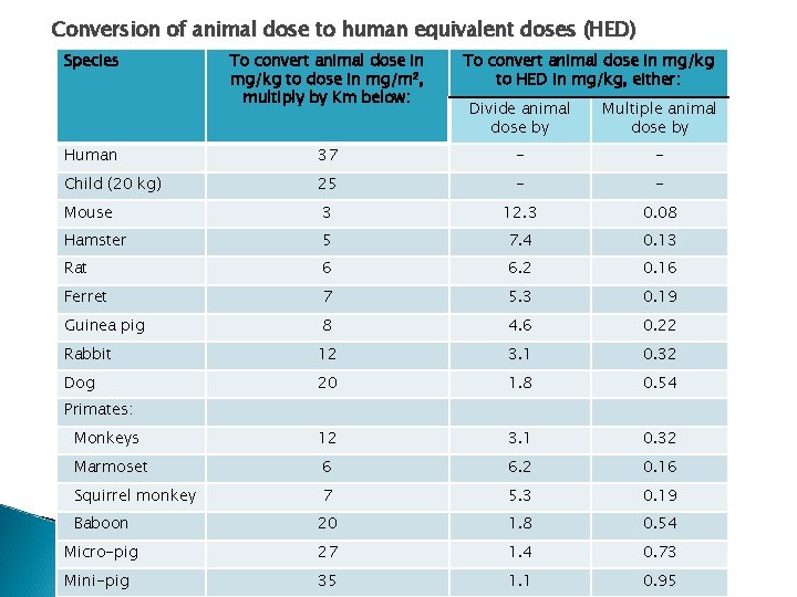 Conversion of animal dose to human equivalent doses (HED) Species To convert animal dose