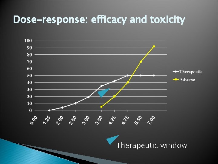 Dose-response: efficacy and toxicity Therapeutic window 