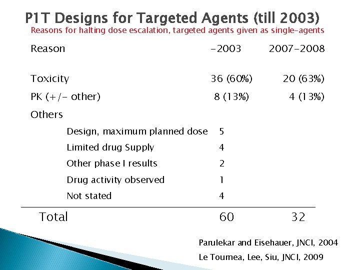 P 1 T Designs for Targeted Agents (till 2003) Reasons for halting dose escalation,