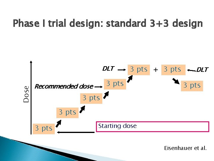 Phase I trial design: standard 3+3 design Dose DLT 3 pts + 3 pts