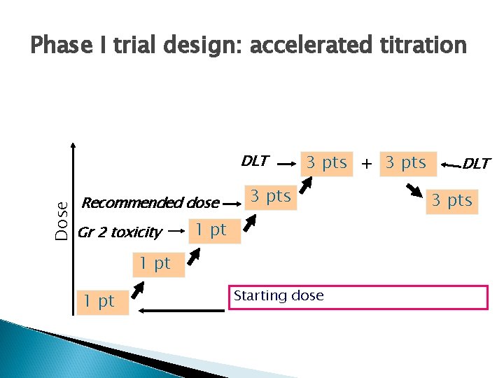 Phase I trial design: accelerated titration Dose DLT Recommended dose Gr 2 toxicity 3