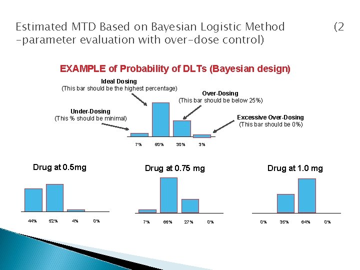 Estimated MTD Based on Bayesian Logistic Method -parameter evaluation with over-dose control) (2 EXAMPLE