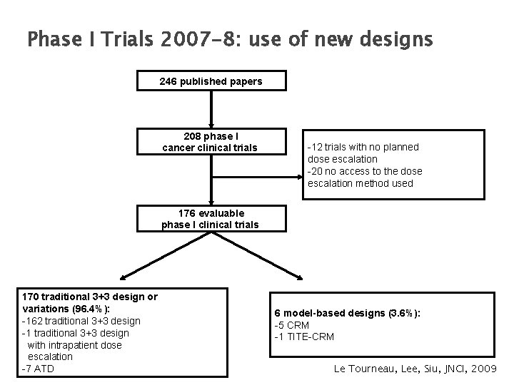 Phase I Trials 2007 -8: use of new designs 246 published papers 208 phase