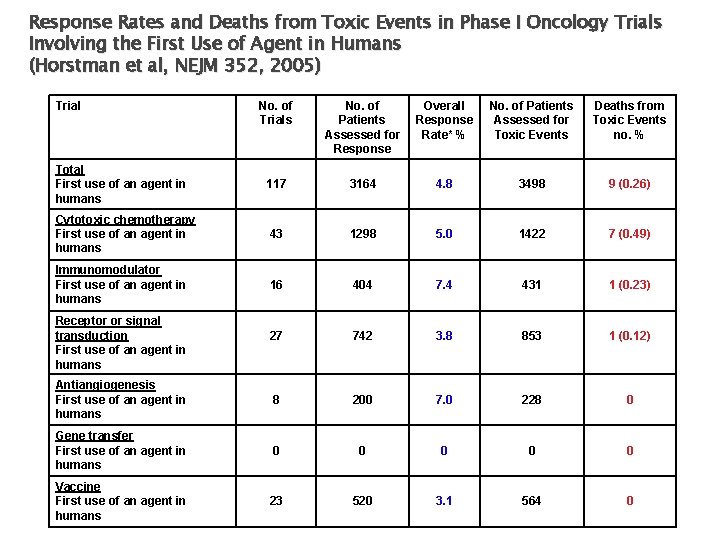 Response Rates and Deaths from Toxic Events in Phase I Oncology Trials Involving the