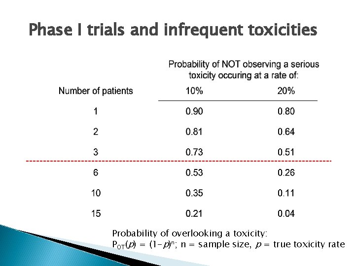 Phase I trials and infrequent toxicities Probability of overlooking a toxicity: POT(p) = (1