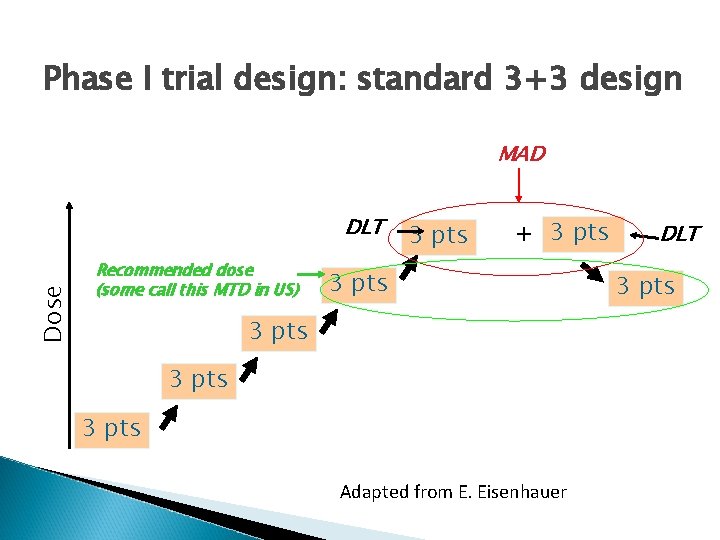 Phase I trial design: standard 3+3 design MAD Dose DLT Recommended dose (some call