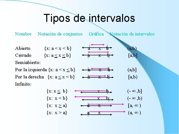 Tipos de intervalos Nombre Notación de conjuntos Abierto {x: a < x < b}