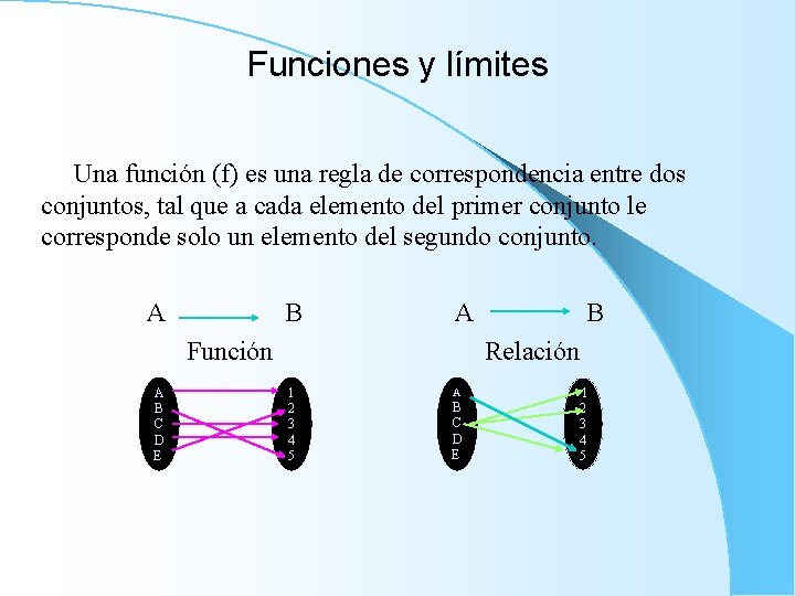 Funciones y límites Una función (f) es una regla de correspondencia entre dos conjuntos,