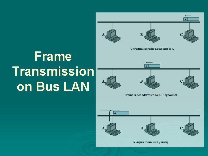 Frame Transmission on Bus LAN 