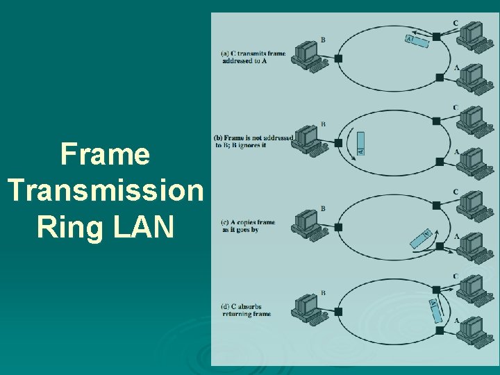 Frame Transmission Ring LAN 