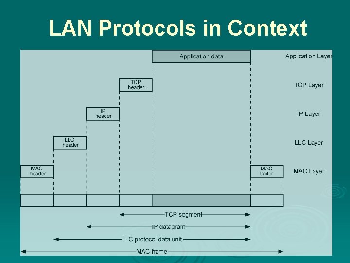 LAN Protocols in Context 